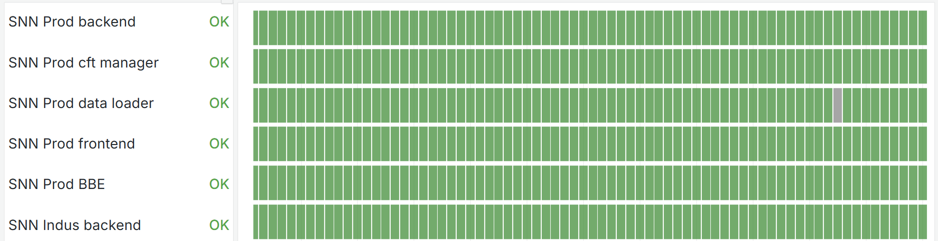 Bannière illustrant un tableau de bord de status page